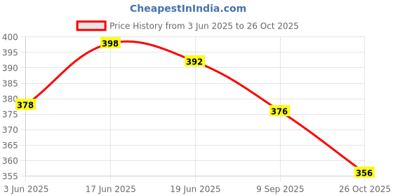 flipkart.com avantika fashion Woven Kanjivaram Pure Silk, Art Silk Saree avantika fashion Price History Graph from 3 Jun 2025 to 26 Oct 2025