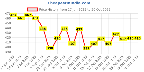 flipkart.com avantika fashion Woven Kanjivaram Pure Silk, Art Silk Saree avantika fashion Price History Graph from 17 Jun 2025 to 29 Oct 2025