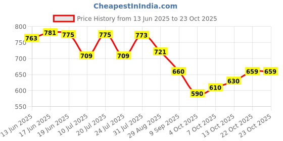 flipkart.com avantika fashion Woven Kanjivaram Pure Silk, Art Silk Saree avantika fashion Price History Graph from 13 Jun 2025 to 23 Oct 2025