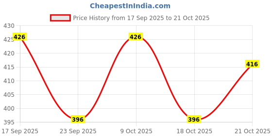 flipkart.com avantika fashion Woven Kanjivaram Pure Silk, Art Silk Saree avantika fashion Price History Graph from 17 Sep 2025 to 21 Oct 2025