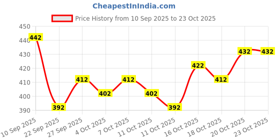 flipkart.com avantika fashion Woven Kanjivaram Pure Silk, Art Silk Saree avantika fashion Price History Graph from 10 Sep 2025 to 20 Oct 2025