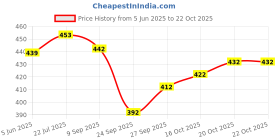 flipkart.com avantika fashion Woven Kanjivaram Pure Silk, Art Silk Saree avantika fashion Price History Graph from 5 Jun 2025 to 21 Oct 2025