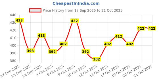 flipkart.com avantika fashion Woven Kanjivaram Pure Silk, Art Silk Saree avantika fashion Price History Graph from 17 Sep 2025 to 21 Oct 2025