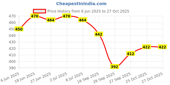 flipkart.com avantika fashion Woven Kanjivaram Pure Silk, Art Silk Saree avantika fashion Price History Graph from 6 Jun 2025 to 27 Oct 2025