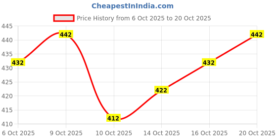 flipkart.com avantika fashion Woven Kanjivaram Pure Silk, Art Silk Saree avantika fashion Price History Graph from 6 Oct 2025 to 20 Oct 2025