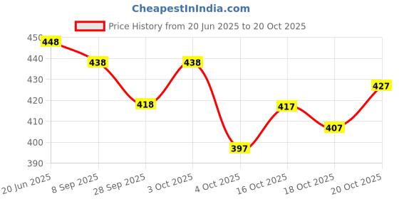 flipkart.com avantika fashion Woven Kanjivaram Pure Silk, Art Silk Saree avantika fashion Price History Graph from 20 Jun 2025 to 20 Oct 2025