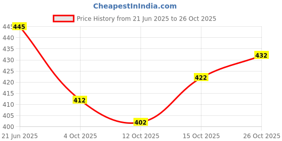 flipkart.com avantika fashion Woven Kanjivaram Pure Silk, Art Silk Saree avantika fashion Price History Graph from 21 Jun 2025 to 26 Oct 2025