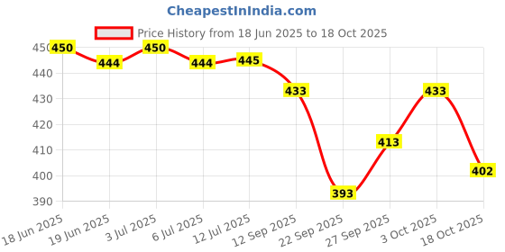 flipkart.com avantika fashion Woven Kanjivaram Pure Silk, Art Silk Saree avantika fashion Price History Graph from 18 Jun 2025 to 18 Oct 2025