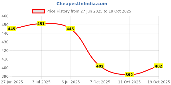 flipkart.com avantika fashion Woven Kanjivaram Pure Silk, Art Silk Saree avantika fashion Price History Graph from 27 Jun 2025 to 19 Oct 2025