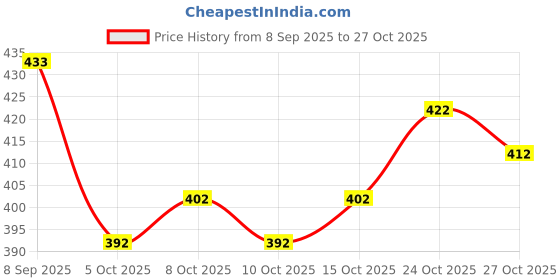 flipkart.com avantika fashion Woven Kanjivaram Pure Silk, Art Silk Saree avantika fashion Price History Graph from 8 Sep 2025 to 24 Oct 2025