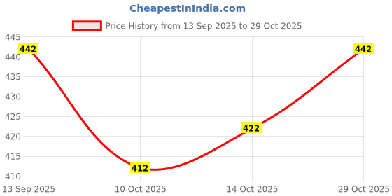 flipkart.com avantika fashion Woven Kanjivaram Pure Silk, Art Silk Saree avantika fashion Price History Graph from 13 Sep 2025 to 29 Oct 2025