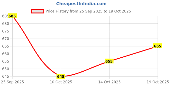 flipkart.com avantika fashion Woven Kanjivaram Pure Silk, Art Silk Saree avantika fashion Price History Graph from 25 Sep 2025 to 19 Oct 2025