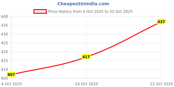 flipkart.com avantika fashion Woven Kanjivaram Pure Silk, Art Silk Saree avantika fashion Price History Graph from 4 Oct 2025 to 22 Oct 2025