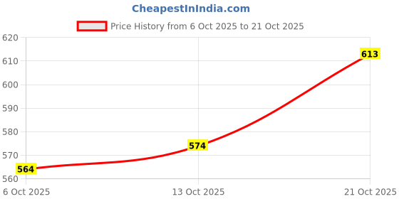 flipkart.com avantika fashion Woven Kanjivaram Pure Silk, Art Silk Saree avantika fashion Price History Graph from 6 Oct 2025 to 21 Oct 2025