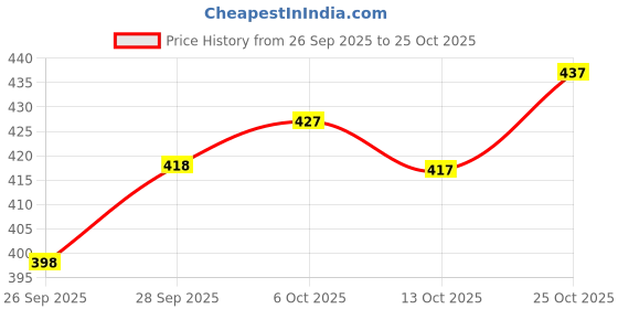 flipkart.com avantika fashion Woven Kanjivaram Pure Silk, Art Silk Saree avantika fashion Price History Graph from 26 Sep 2025 to 25 Oct 2025