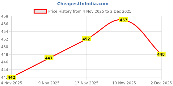flipkart.com avantika fashion Woven Kanjivaram Pure Silk, Art Silk Saree avantika fashion Price History Graph from 4 Nov 2025 to 2 Dec 2025