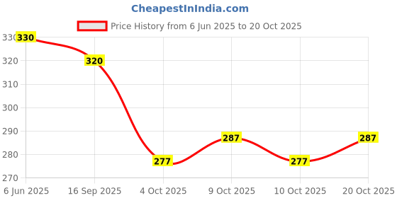 flipkart.com kitket fashion Woven Kanjivaram Pure Silk Saree kitket fashion Price History Graph from 6 Jun 2025 to 20 Oct 2025