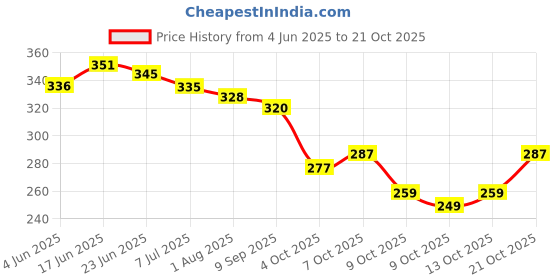 flipkart.com kitket fashion Woven Kanjivaram Pure Silk Saree kitket fashion Price History Graph from 4 Jun 2025 to 21 Oct 2025