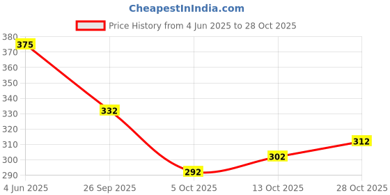 flipkart.com signagraph Woven Kanjivaram Pure Silk Saree signagraph Price History Graph from 4 Jun 2025 to 28 Oct 2025
