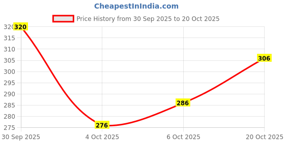 flipkart.com kitket fashion Woven Kanjivaram Pure Silk Saree kitket fashion Price History Graph from 30 Sep 2025 to 20 Oct 2025