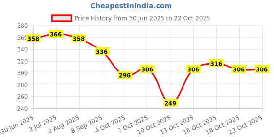 flipkart.com kitket fashion Woven Kanjivaram Pure Silk Saree kitket fashion Price History Graph from 30 Jun 2025 to 21 Oct 2025