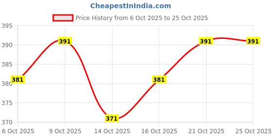 flipkart.com signagraph Woven Kanjivaram Pure Silk Saree signagraph Price History Graph from 6 Oct 2025 to 24 Oct 2025