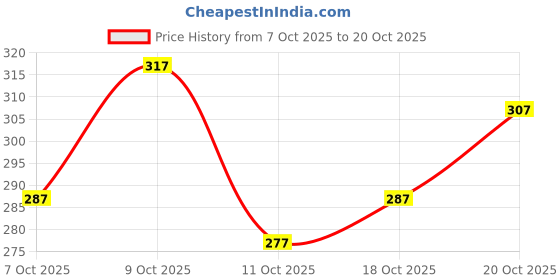 flipkart.com kitket fashion Woven Kanjivaram Pure Silk Saree kitket fashion Price History Graph from 7 Oct 2025 to 20 Oct 2025