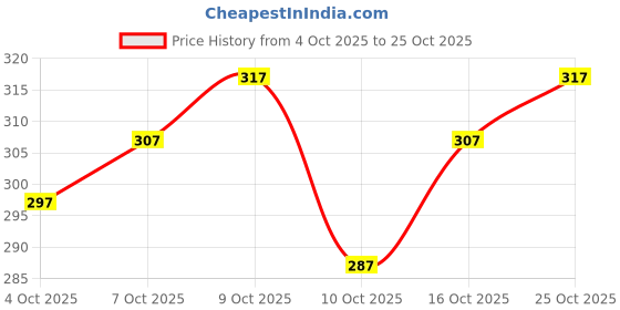 flipkart.com sarvagny Woven Kanjivaram Pure Silk Saree sarvagny Price History Graph from 4 Oct 2025 to 25 Oct 2025
