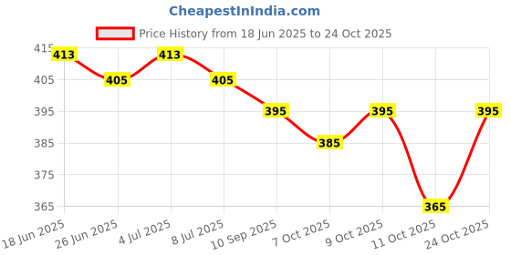 flipkart.com signagraph Woven Kanjivaram Satin, Tussar Silk Saree signagraph Price History Graph from 18 Jun 2025 to 24 Oct 2025