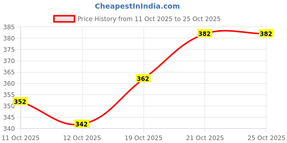 flipkart.com signagraph Woven Kanjivaram Satin, Tussar Silk Saree signagraph Price History Graph from 11 Oct 2025 to 25 Oct 2025