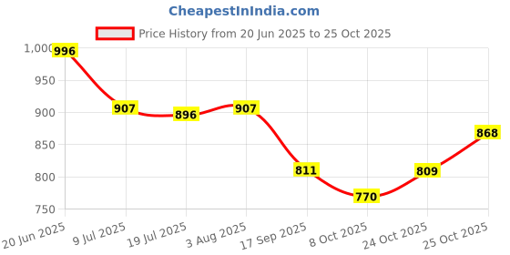 flipkart.com kanjiqueen Woven Kanjivaram Silk Blend, Pure Silk Saree kanjiqueen Price History Graph from 20 Jun 2025 to 25 Oct 2025