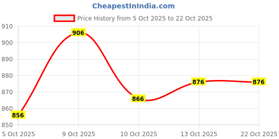 flipkart.com kanjiqueen Woven Kanjivaram Silk Blend, Pure Silk Saree kanjiqueen Price History Graph from 5 Oct 2025 to 20 Oct 2025
