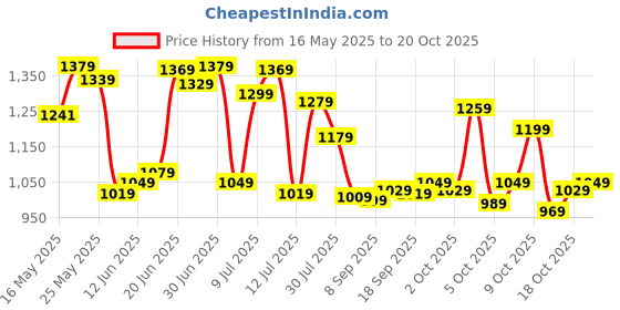 flipkart.com sareemall Woven Kanjivaram Silk Blend Saree sareemall Price History Graph from 16 May 2025 to 18 Oct 2025