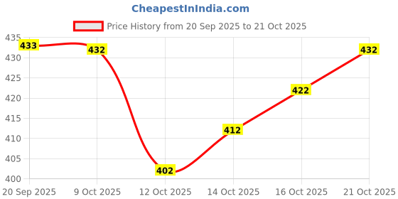 flipkart.com kanjiqueen Woven Kanjivaram Silk Blend Saree kanjiqueen Price History Graph from 20 Sep 2025 to 21 Oct 2025