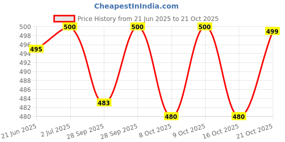 flipkart.com kanjiqueen Woven Kanjivaram Silk Blend Saree kanjiqueen Price History Graph from 21 Jun 2025 to 21 Oct 2025