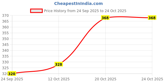 flipkart.com jessy Woven Kanjivaram Silk Blend Saree jessy Price History Graph from 24 Sep 2025 to 24 Oct 2025