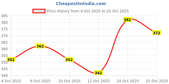 flipkart.com shoppershopee Woven Kanjivaram Silk Blend Saree shoppershopee Price History Graph from 4 Oct 2025 to 24 Oct 2025