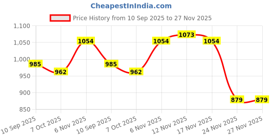 flipkart.com tankori Woven Kanjivaram Tissue Saree tankori Price History Graph from 10 Sep 2025 to 27 Nov 2025
