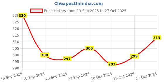 flipkart.com khodiyar trendz Woven Kasavu Cotton Blend, Pure Cotton Saree khodiyar trendz Price History Graph from 13 Sep 2025 to 27 Oct 2025