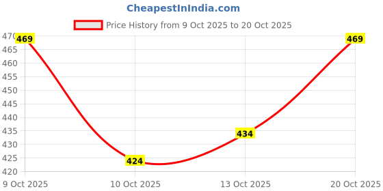 flipkart.com samah Woven Kasavu Jacquard, Silk Blend Saree samah Price History Graph from 9 Oct 2025 to 20 Oct 2025