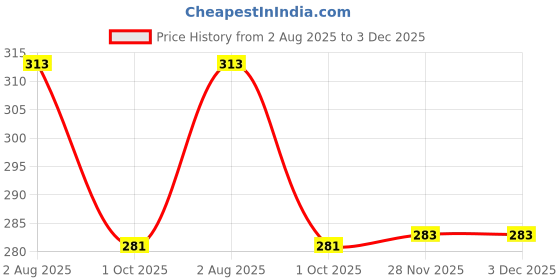 flipkart.com umi creation Woven Kurta, Trouser/Pant & Dupatta Set umi creation Price History Graph from 2 Aug 2025 to 2 Dec 2025