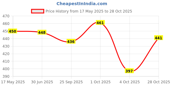 flipkart.com fashion club collection Woven Maheshwari Cotton Silk Saree fashion club collection Price History Graph from 17 May 2025 to 28 Oct 2025