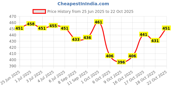 flipkart.com fashion club collection Woven Maheshwari Cotton Silk Saree fashion club collection Price History Graph from 25 Jun 2025 to 21 Oct 2025