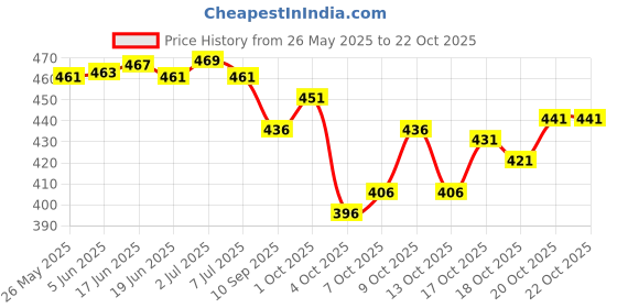 flipkart.com fashion club collection Woven Maheshwari Cotton Silk Saree fashion club collection Price History Graph from 26 May 2025 to 22 Oct 2025