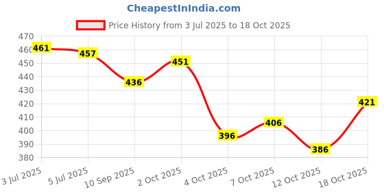 flipkart.com fashion club collection Woven Maheshwari Cotton Silk Saree fashion club collection Price History Graph from 3 Jul 2025 to 18 Oct 2025