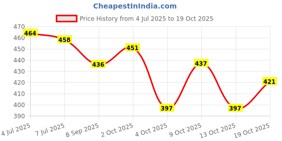 flipkart.com fashion club collection Woven Maheshwari Cotton Silk Saree fashion club collection Price History Graph from 4 Jul 2025 to 19 Oct 2025