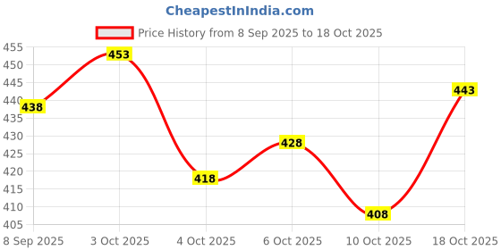 flipkart.com fashion club collection Woven Maheshwari Cotton Silk Saree fashion club collection Price History Graph from 8 Sep 2025 to 18 Oct 2025