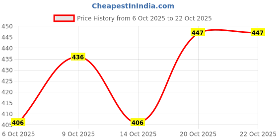 flipkart.com fashion club collection Woven Maheshwari Cotton Silk Saree fashion club collection Price History Graph from 6 Oct 2025 to 21 Oct 2025