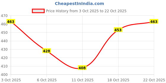 flipkart.com fashion club collection Woven Maheshwari Cotton Silk Saree fashion club collection Price History Graph from 3 Oct 2025 to 22 Oct 2025