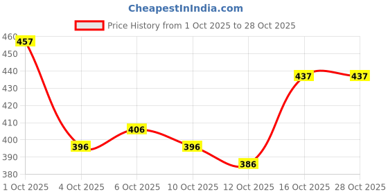 flipkart.com fashion club collection Woven Maheshwari Cotton Silk Saree fashion club collection Price History Graph from 1 Oct 2025 to 28 Oct 2025